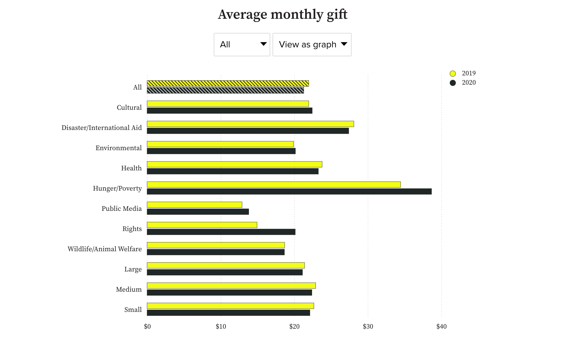 Average monthly giving per cause in non-profit sector according to M+R.