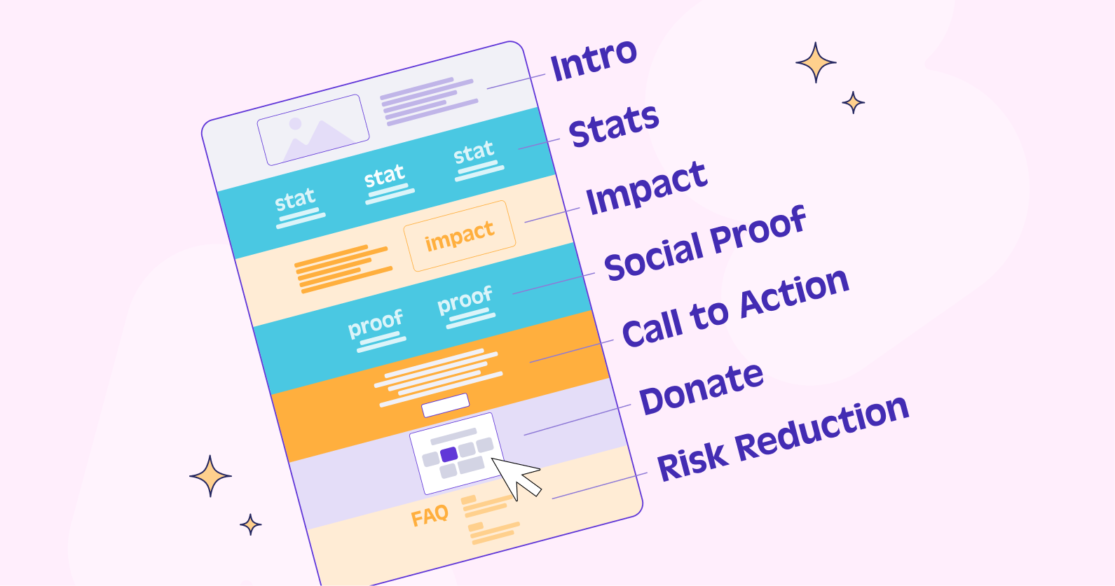 Appeal page story structure including intro, stats, impact, social proof, call to action, donate and risk reduction.