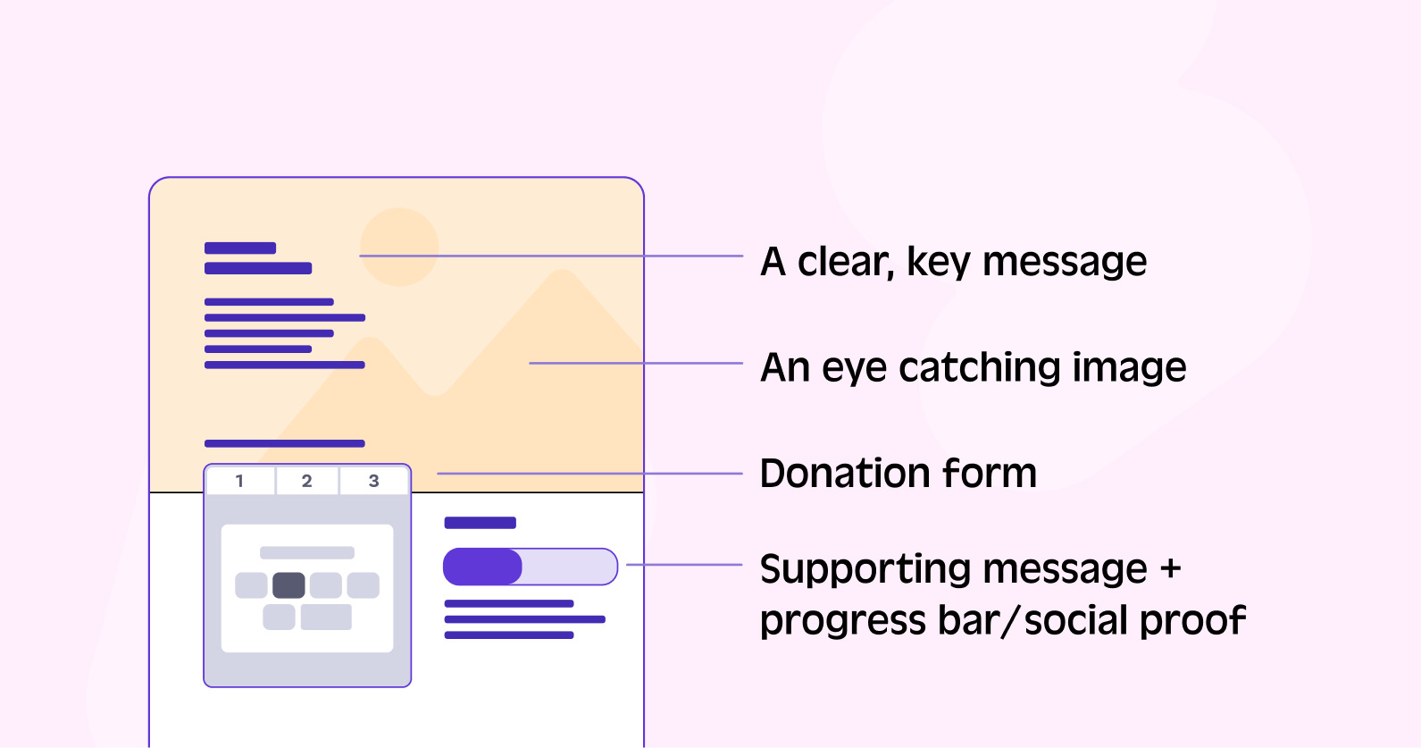 Landing page ingredients including a clear message, eye catching image, donation form and supporting message/progress bar/social proof.