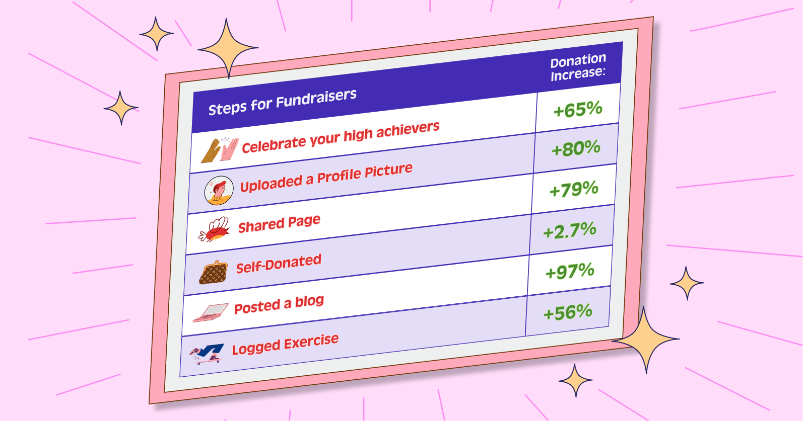Illustration of a table showing all the 6 essentials and the donation increase potential.