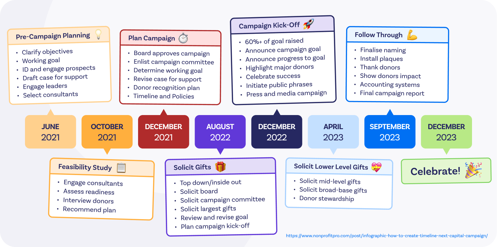 Timeline of fundraising activities.