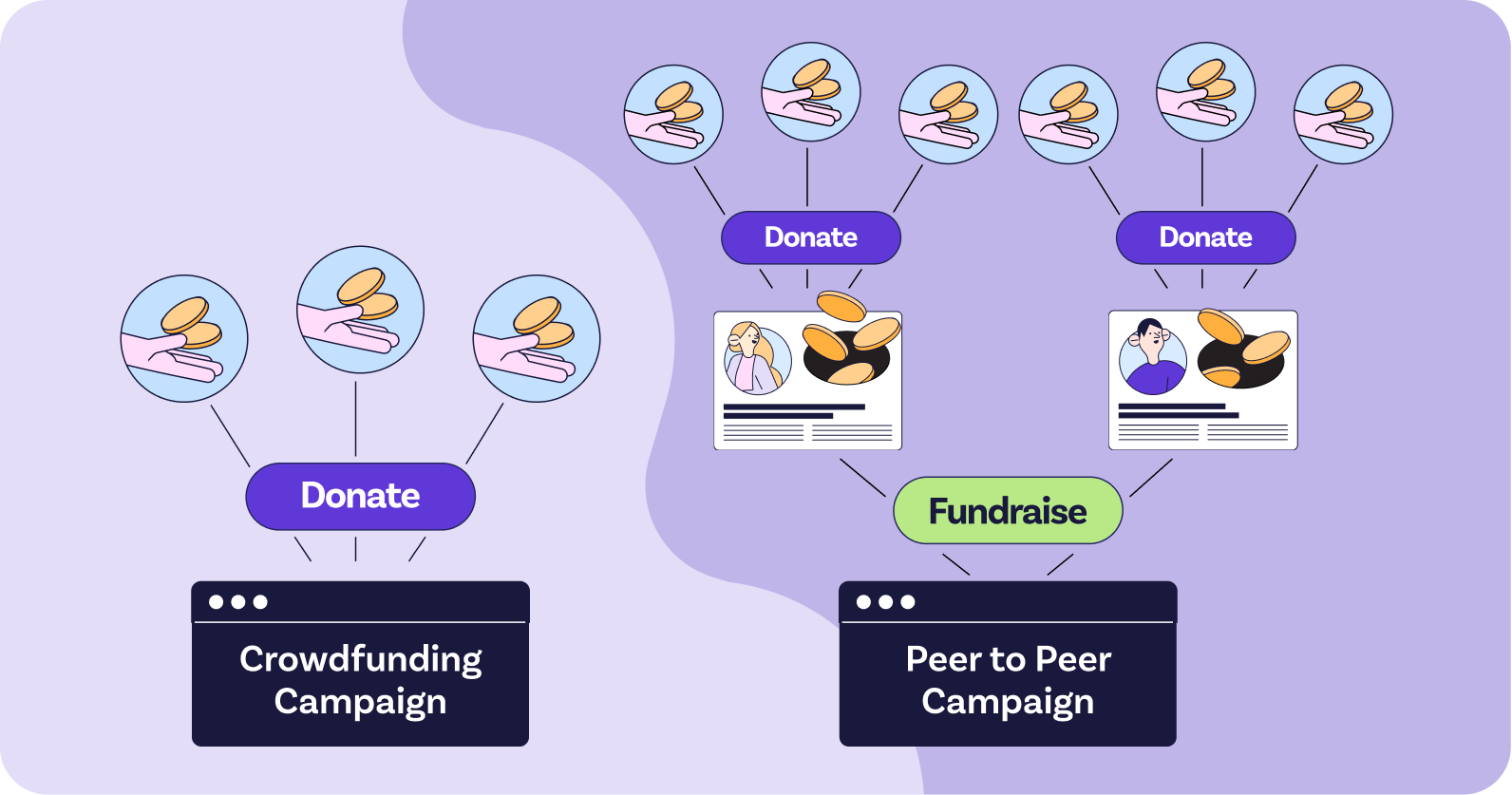 Illustration of the difference between peer-to-peer fundraising and crowdfunding.