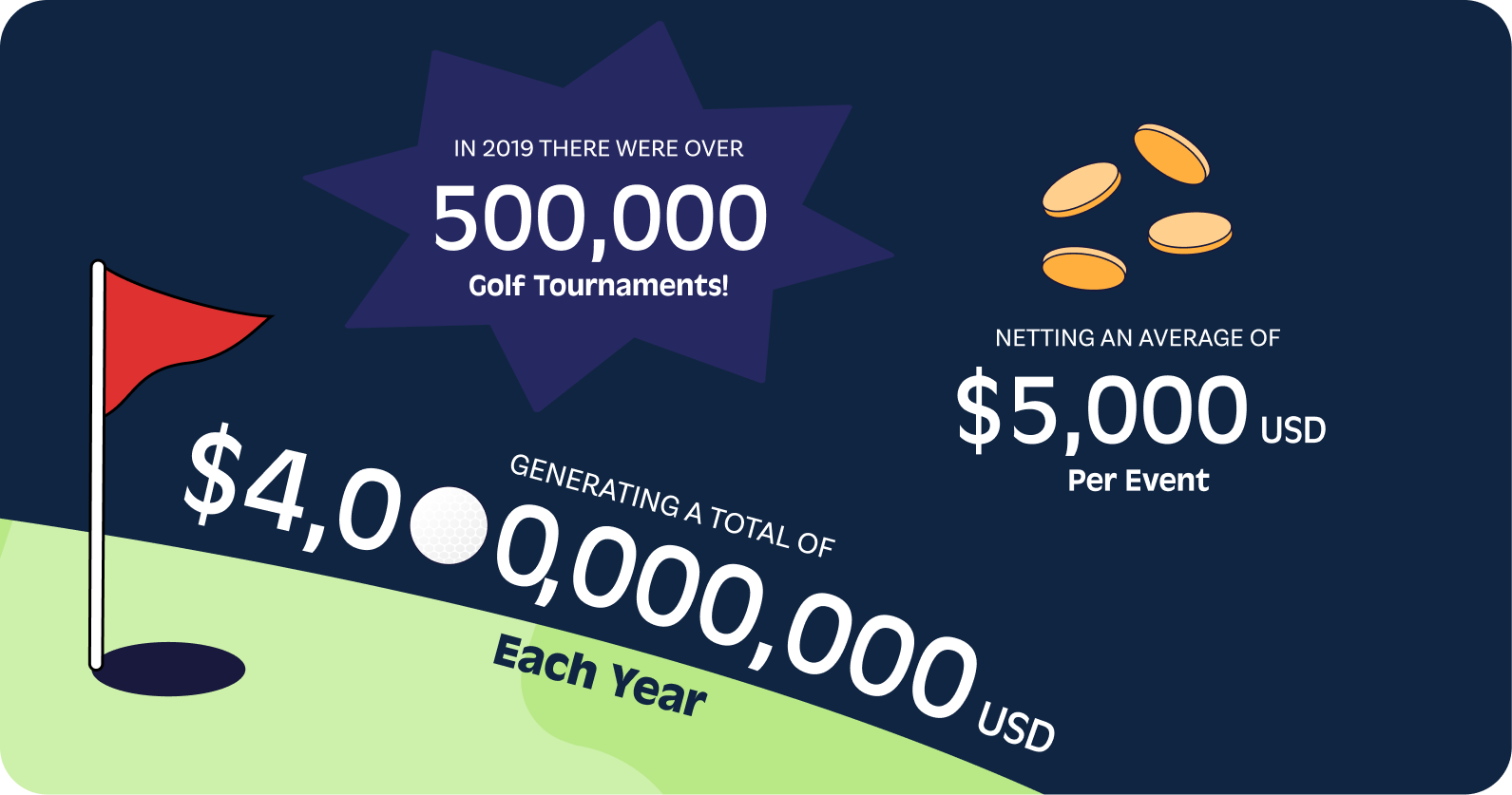 In 2019, there were over 500,000 charity golf outings in the U.S. alone, netting an average of $5,000 USD per event. Overall, golf tournament fundraising generates a whopping $4 billion USD each year.
