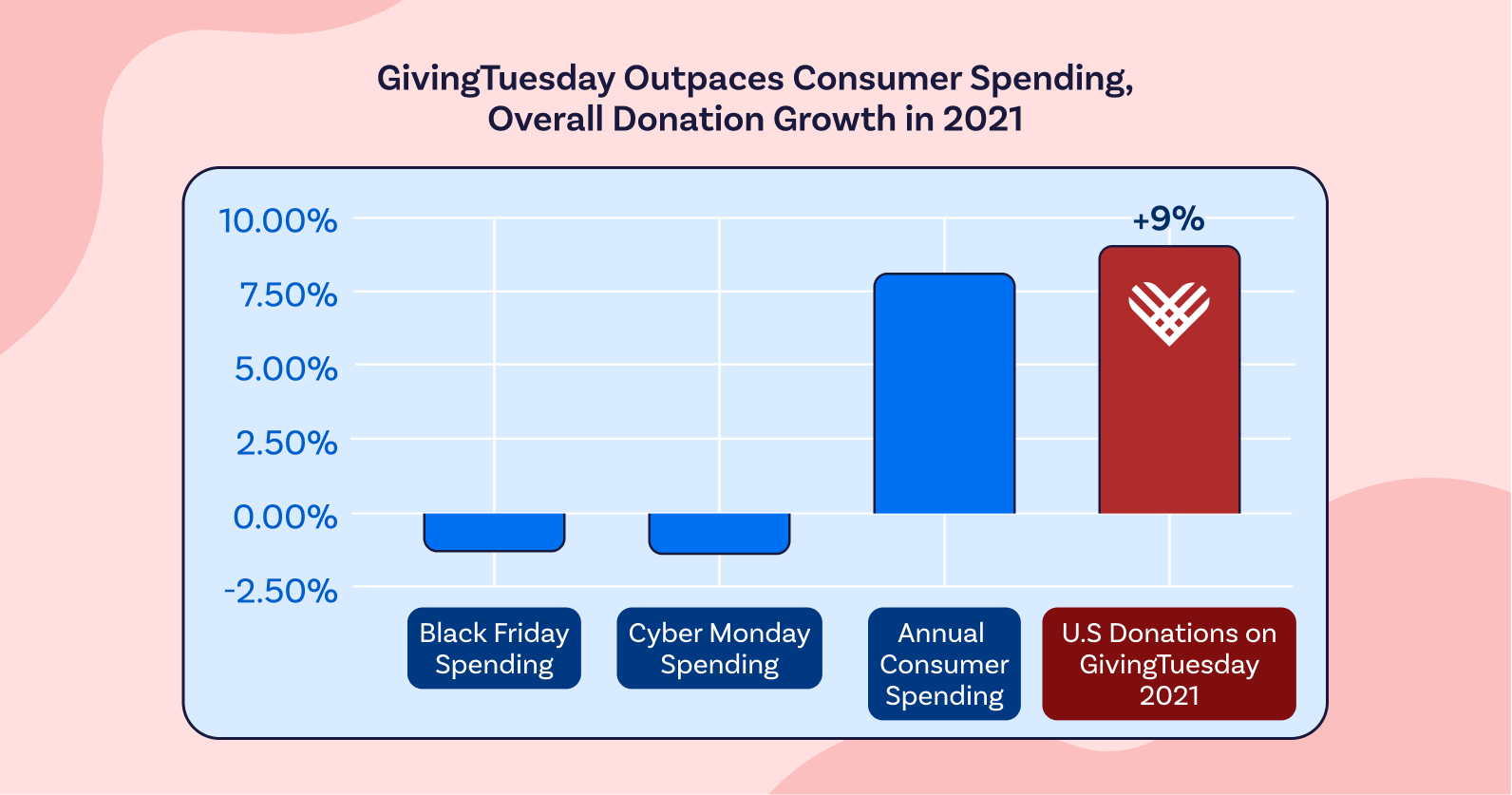Graph showing how GivingTuesday outpaced consumer spending in 2021.
