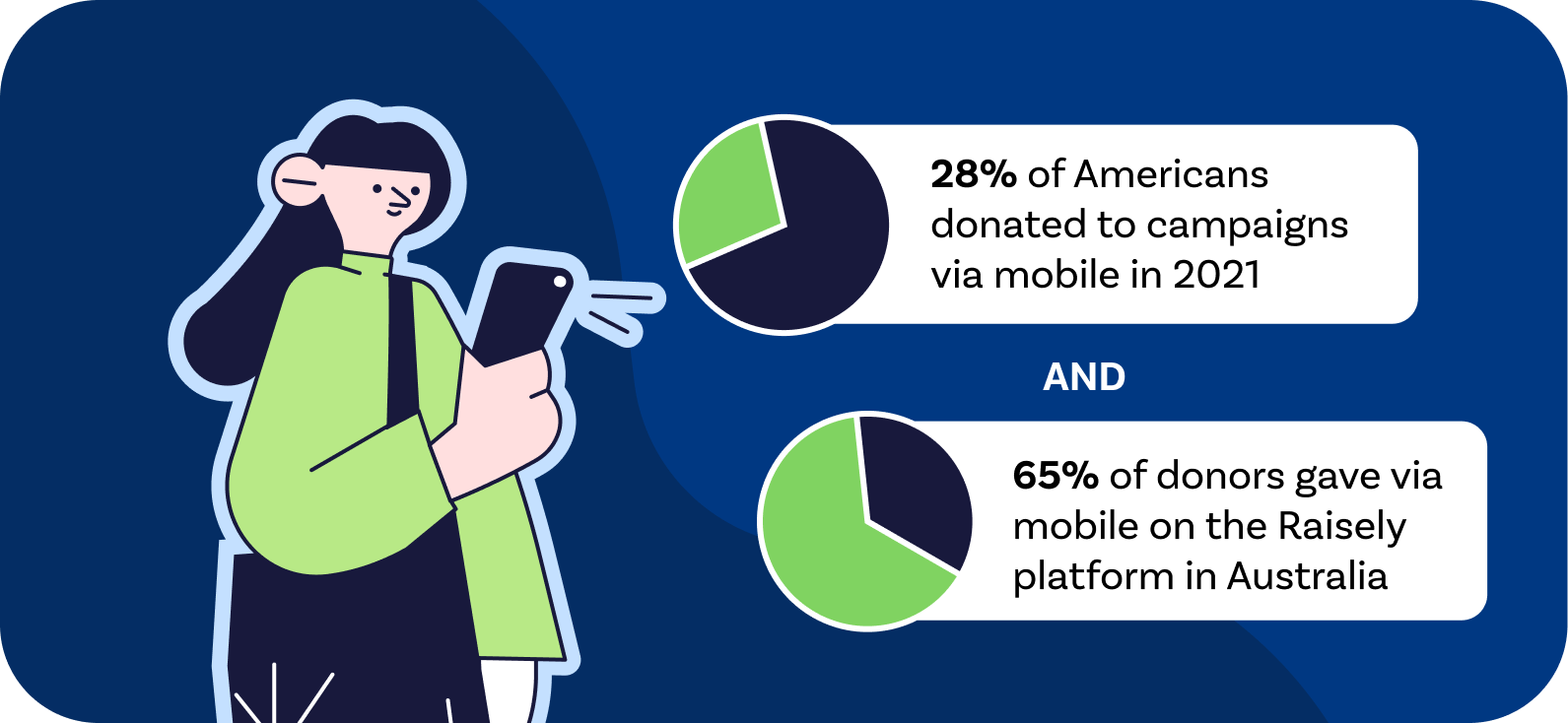28% of Americans donated to campaigns via mobile in 2021, and in Australia, 65% of donors gave via mobile on the Raisely platform.