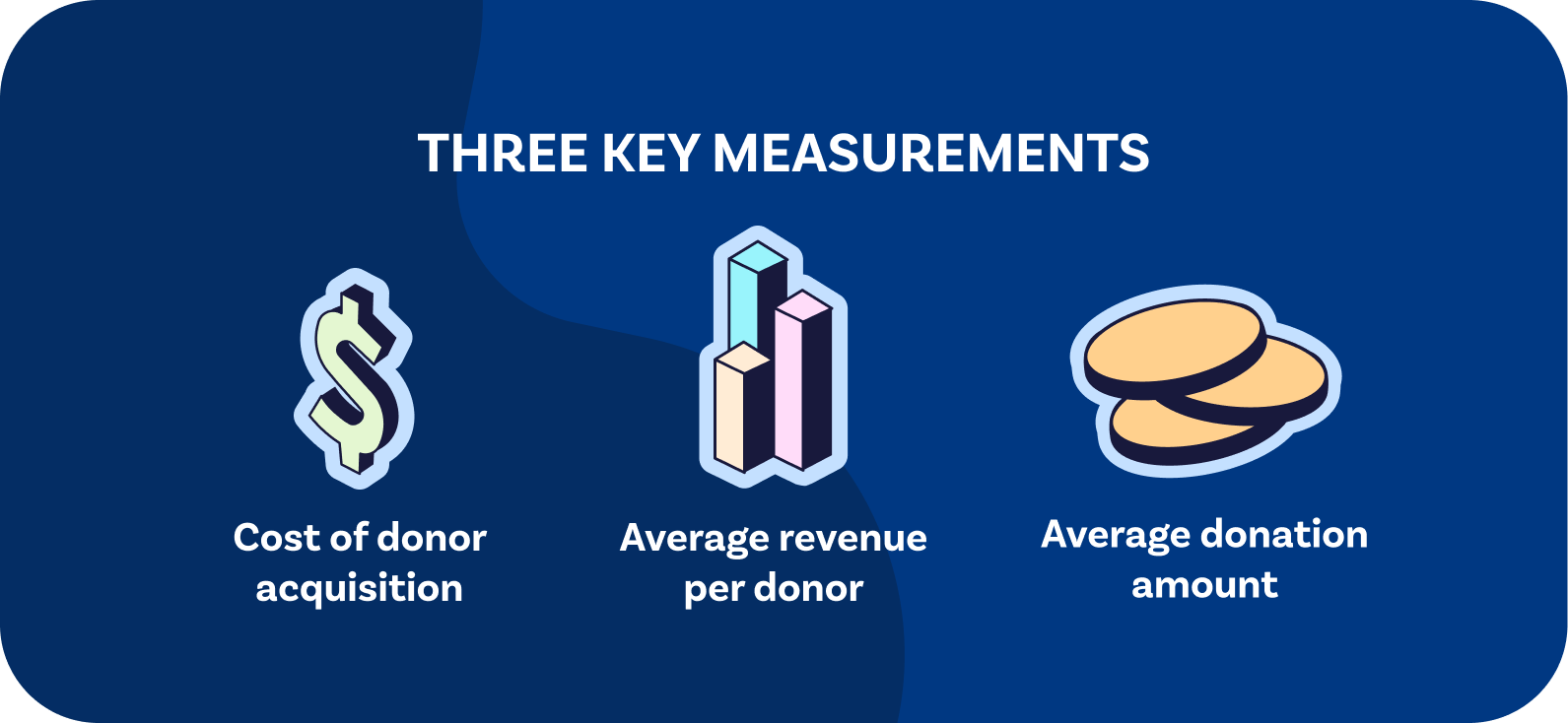 Three key measurements are the cost of donor acquisition, the average revenue per donor, and the average donation amount
