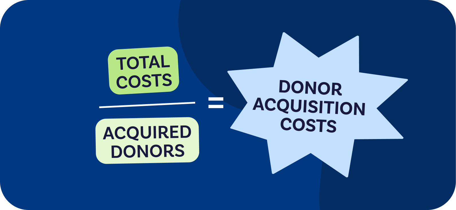 How to calculate donor acquisition costs, equals total costs divided by acquired donors.