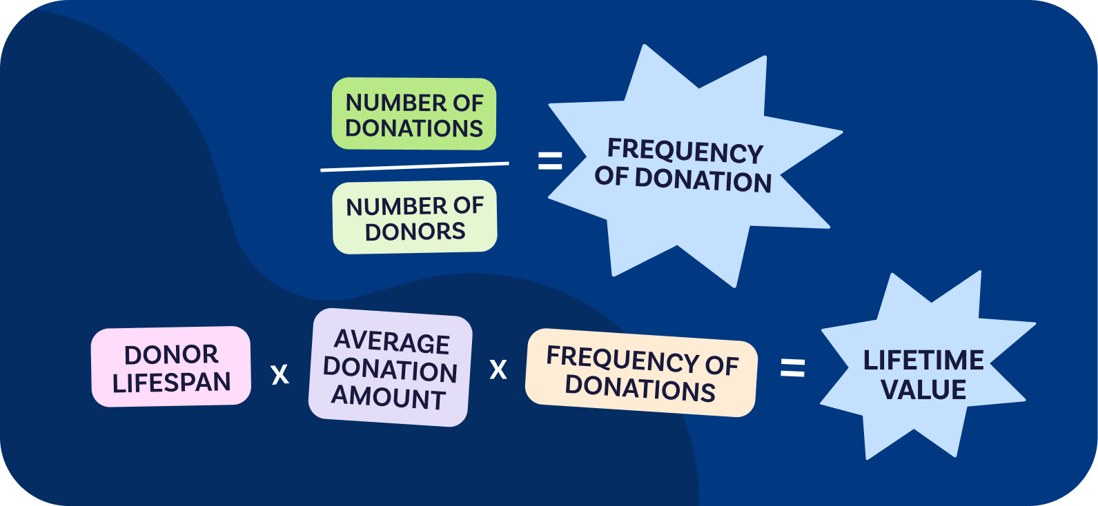 How to calculate frequency of donation and lifetime value.