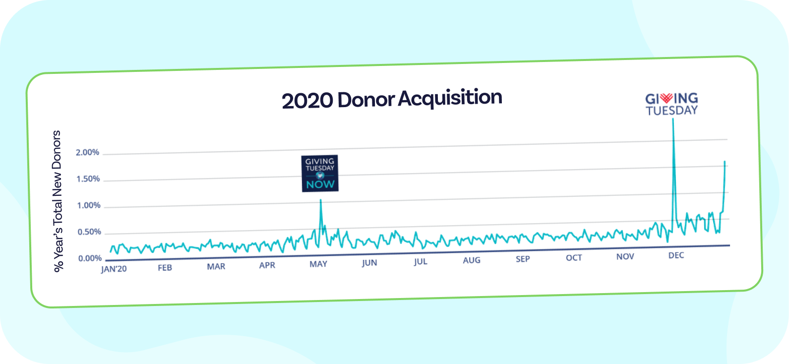 Graph of donor acquisition success throughout 2020 with GivingTuesday and GivingTuesday Now being standouts.