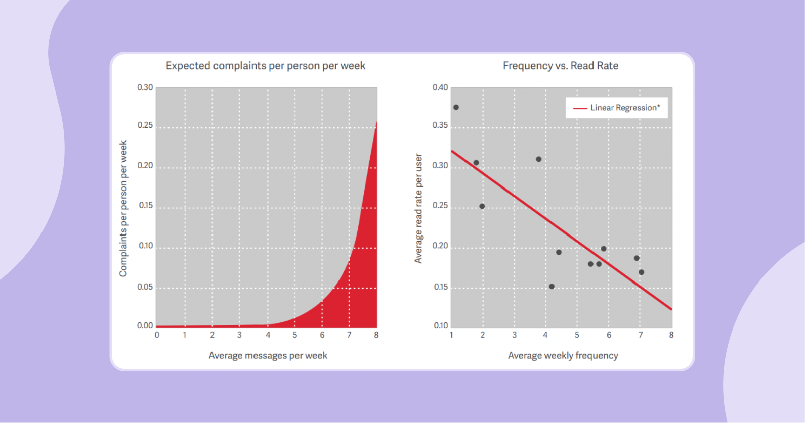 Graphs showing complaints vs number of emails sent and read rate.