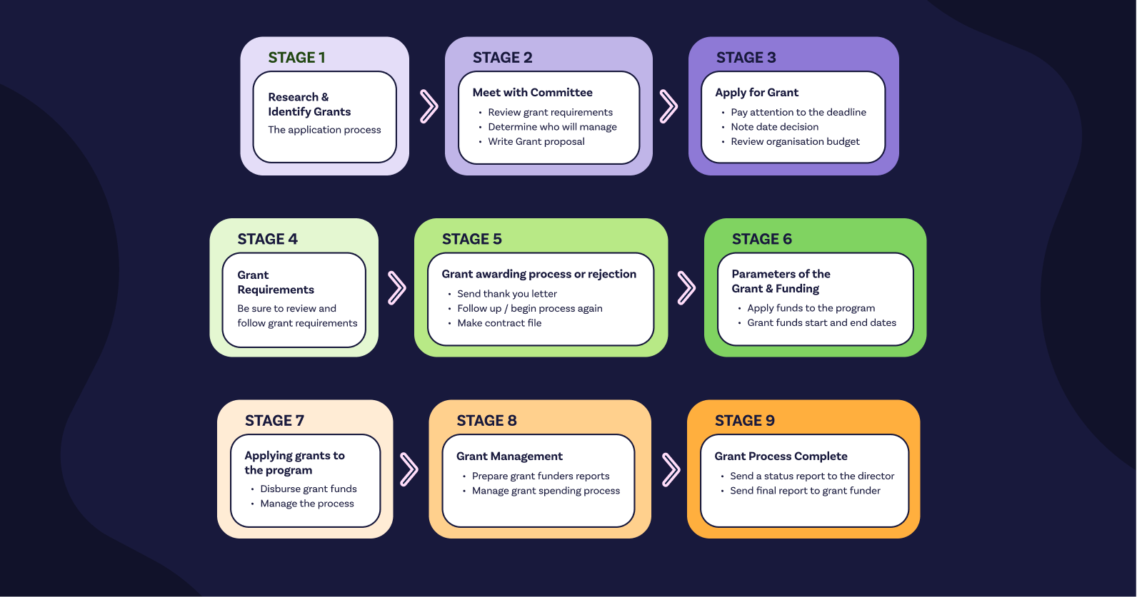 Example of the standard operating procedure for grants.