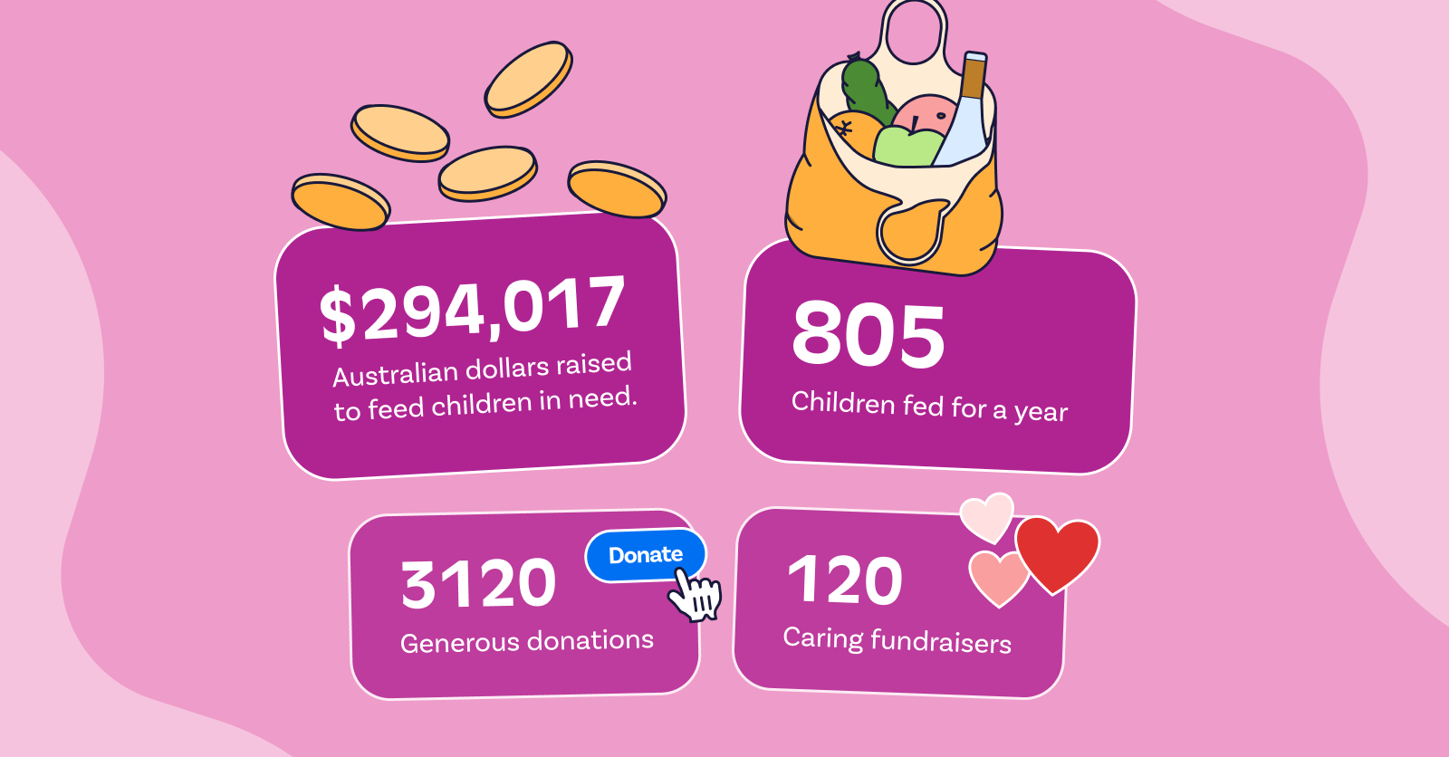 Screenshot of Charity Right's results included total raises, children fed, donors and fundraisers.