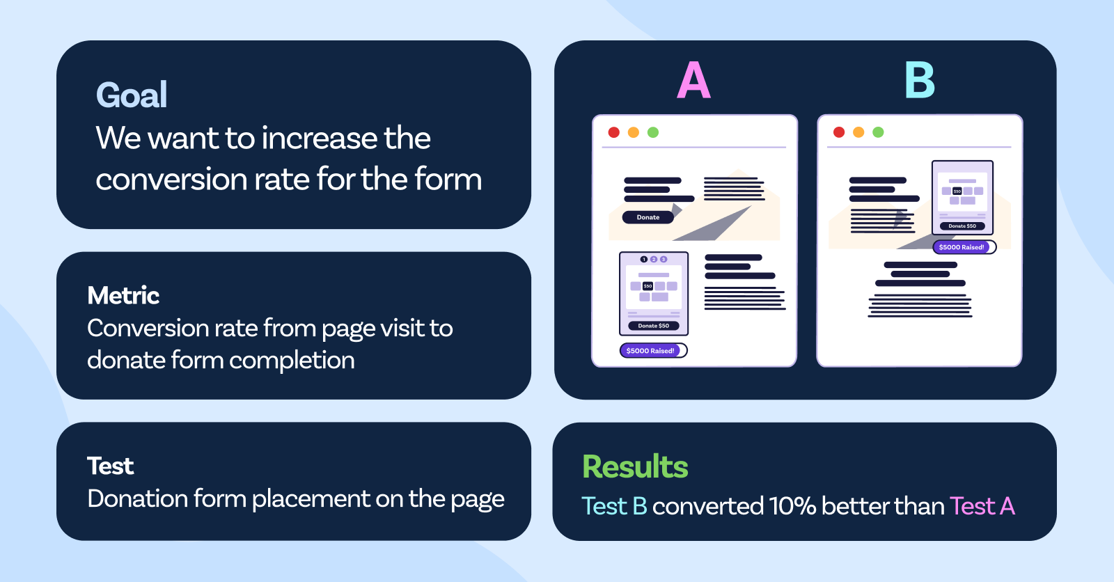 Example of an A/B test.