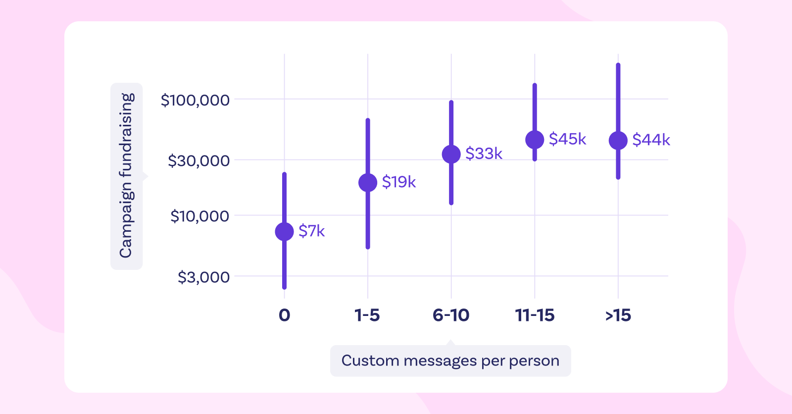 A graph showing the impact of using Raisely custom messages on fundraising.