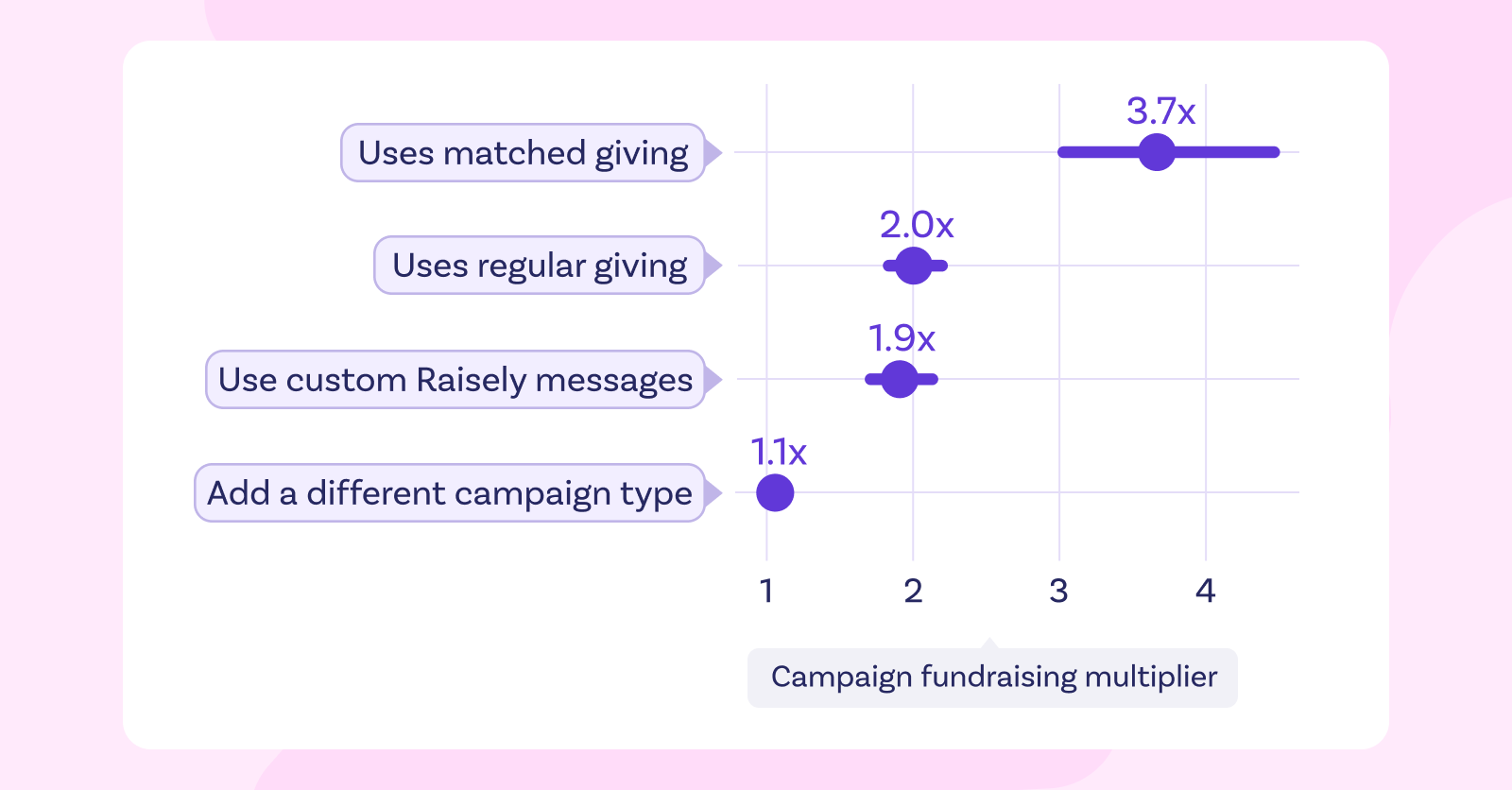 Four data-driven strategies to increase online fundraising.