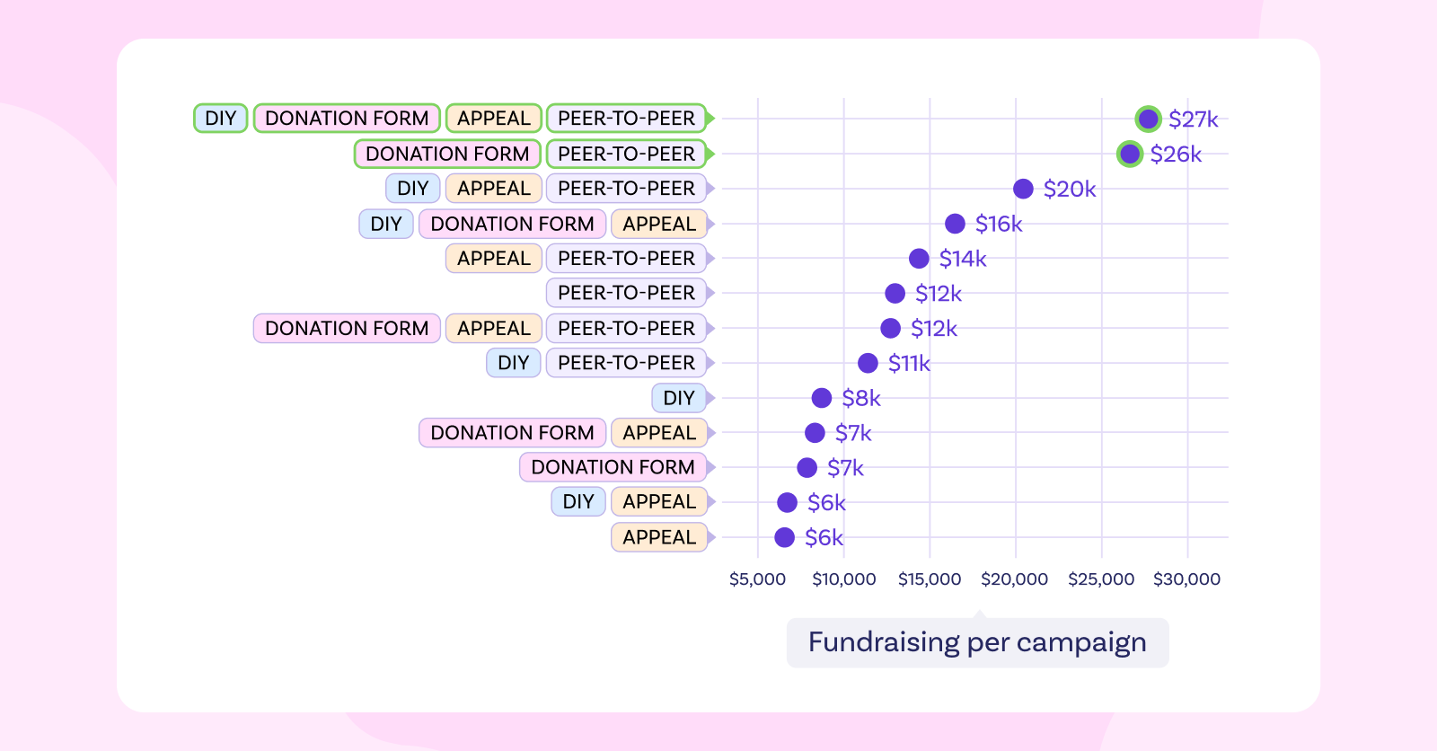 A chart showing the impact of doing several different types of campaigns to fundraising.