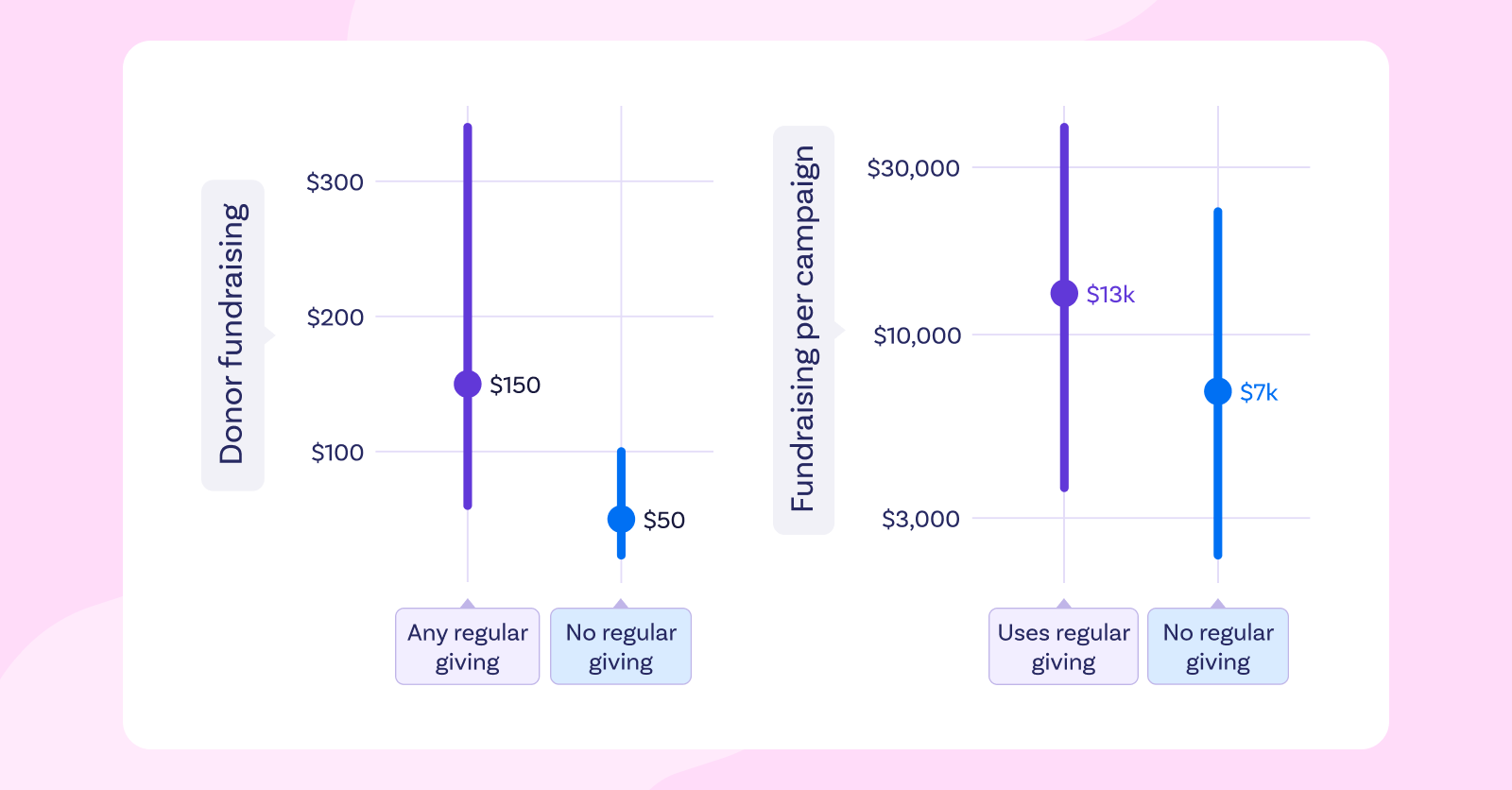 Two charts showing the impact of regular giving on donor fundraising. 