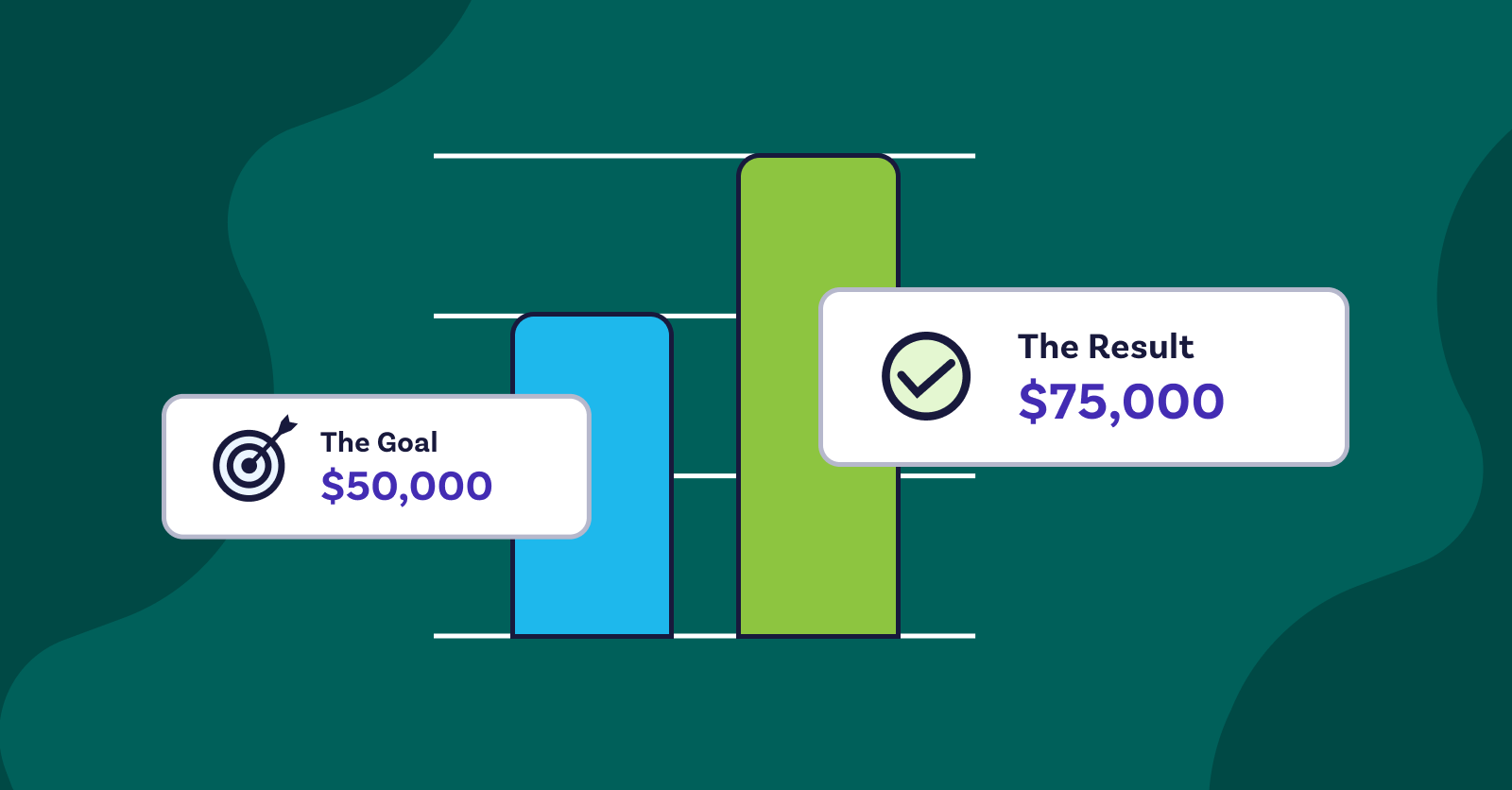 Graph of Canadian Perinatal Mental Health Collaborative's fundraising success raising 50% more than their goal.