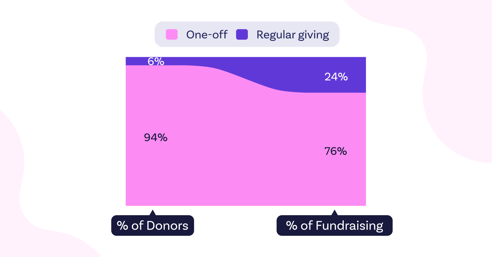 Graph showing a comparison of the percentage of donors and the percentage fundraising between one off and regular gifts.
