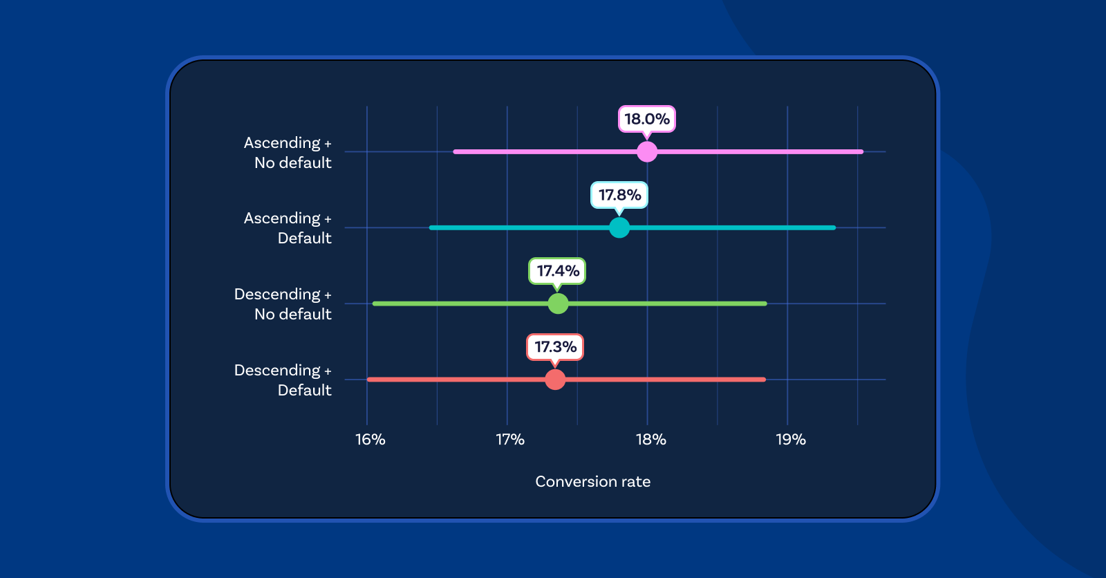 Graph showing the conversion rate difference between four variations of Raisely's donation form.