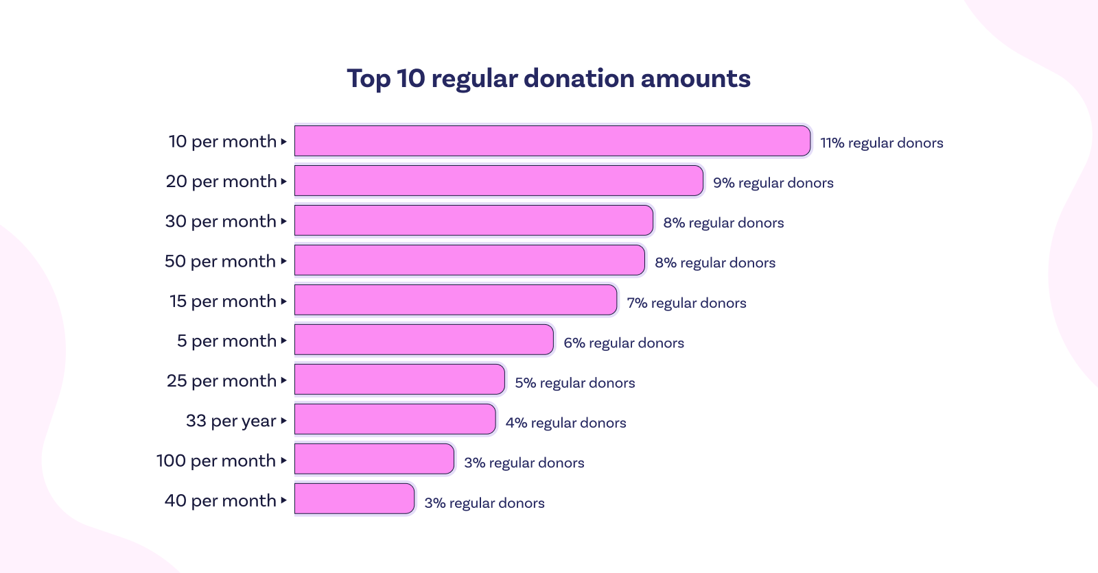 Chart showing the top 10 regular donation amounts.
