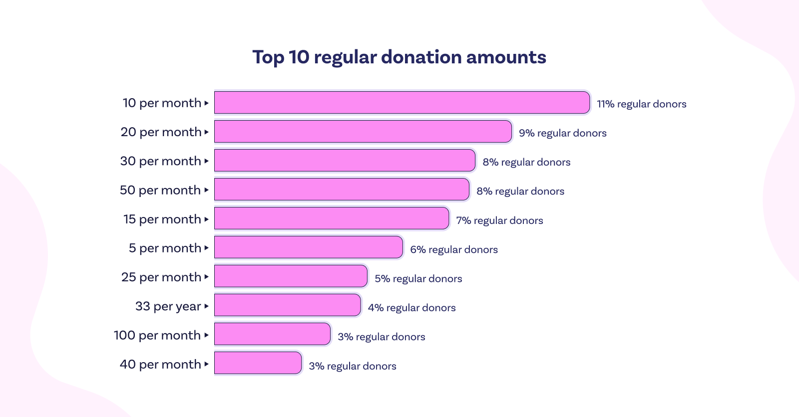 The Power of Regular Giving: Insights from our data