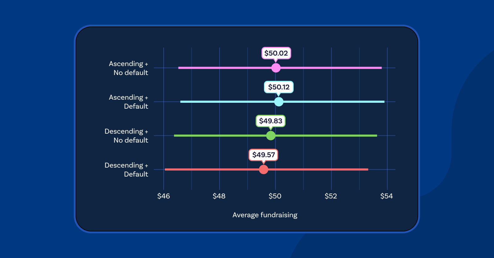 Graph of the average fundraising achieved on each of the four variations of the Raisely donation form.