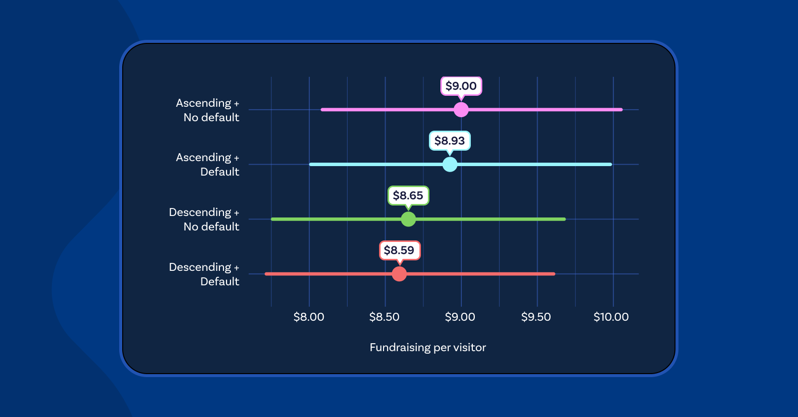Graph of the fundraising per visitor on each of the four variations of the Raisely donation form.