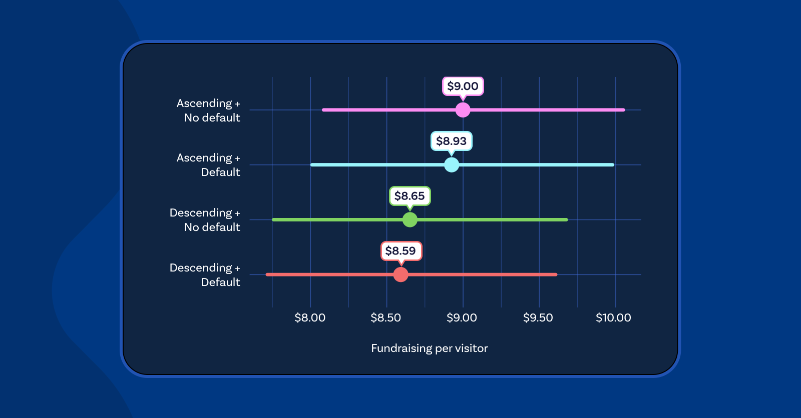 Boost your fundraising by up to 5% in 10 minutes: dollar handle order and default amounts