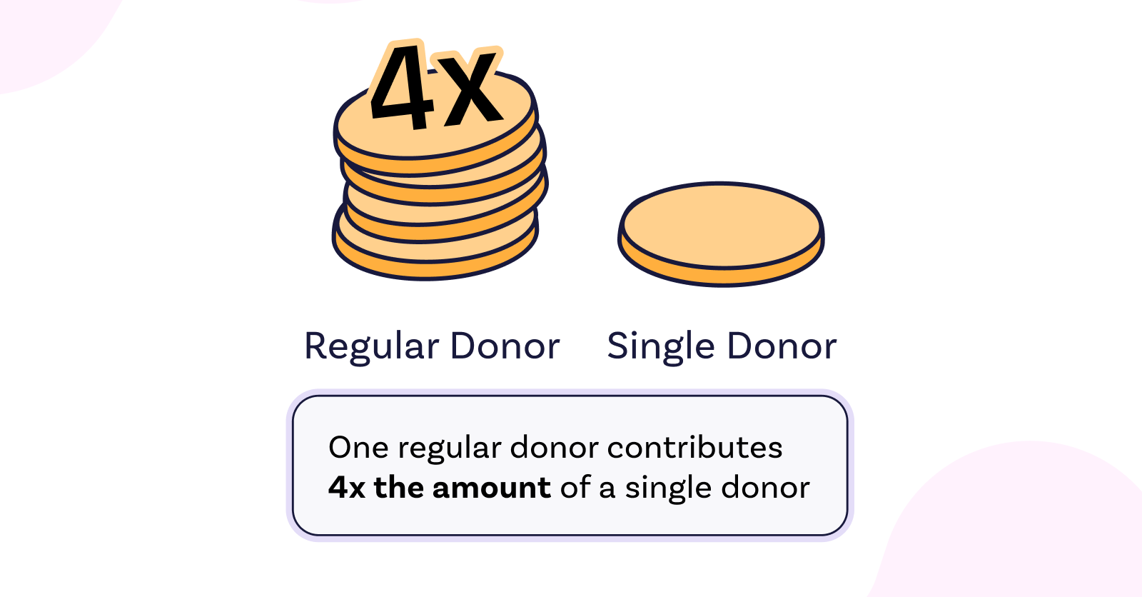 one regular donor contributes 4x the amount of a single donor 