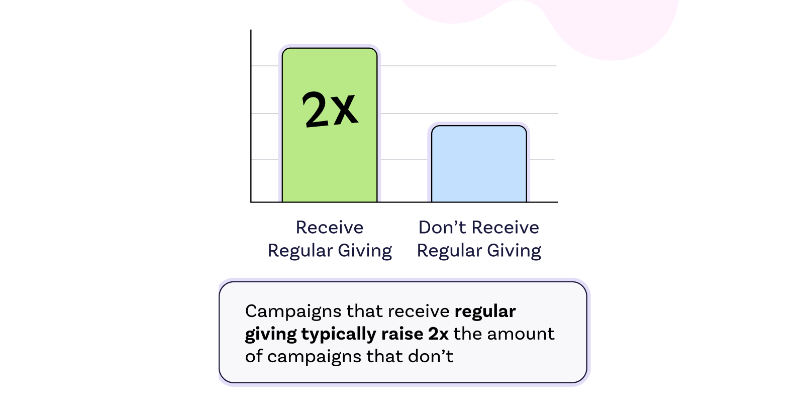 Campaigns that receive regular giving typically raise 2x the amount of campaigns that don’t. 