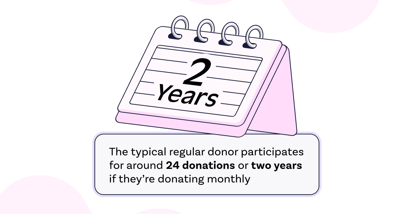 24 donations or two years if they’re donating monthly.