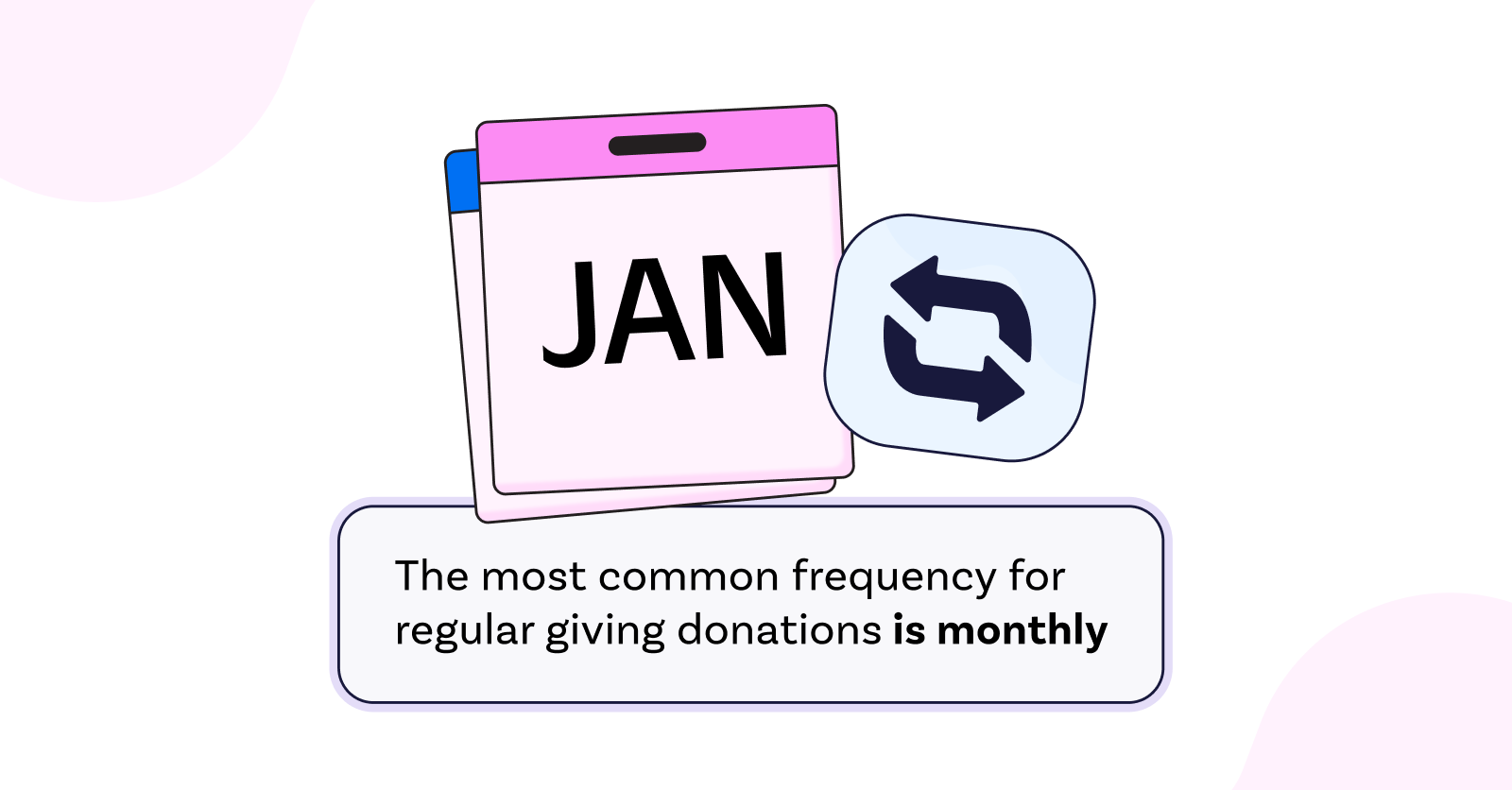 the most common frequency for regular giving donations is monthly. 