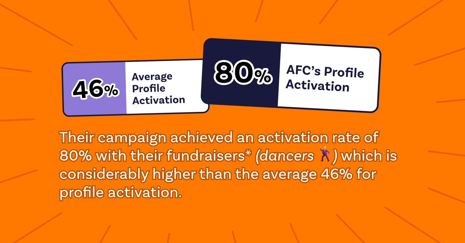 ACF's profile activation rate was 80% which is considerably higher than Raisely's average 46%.