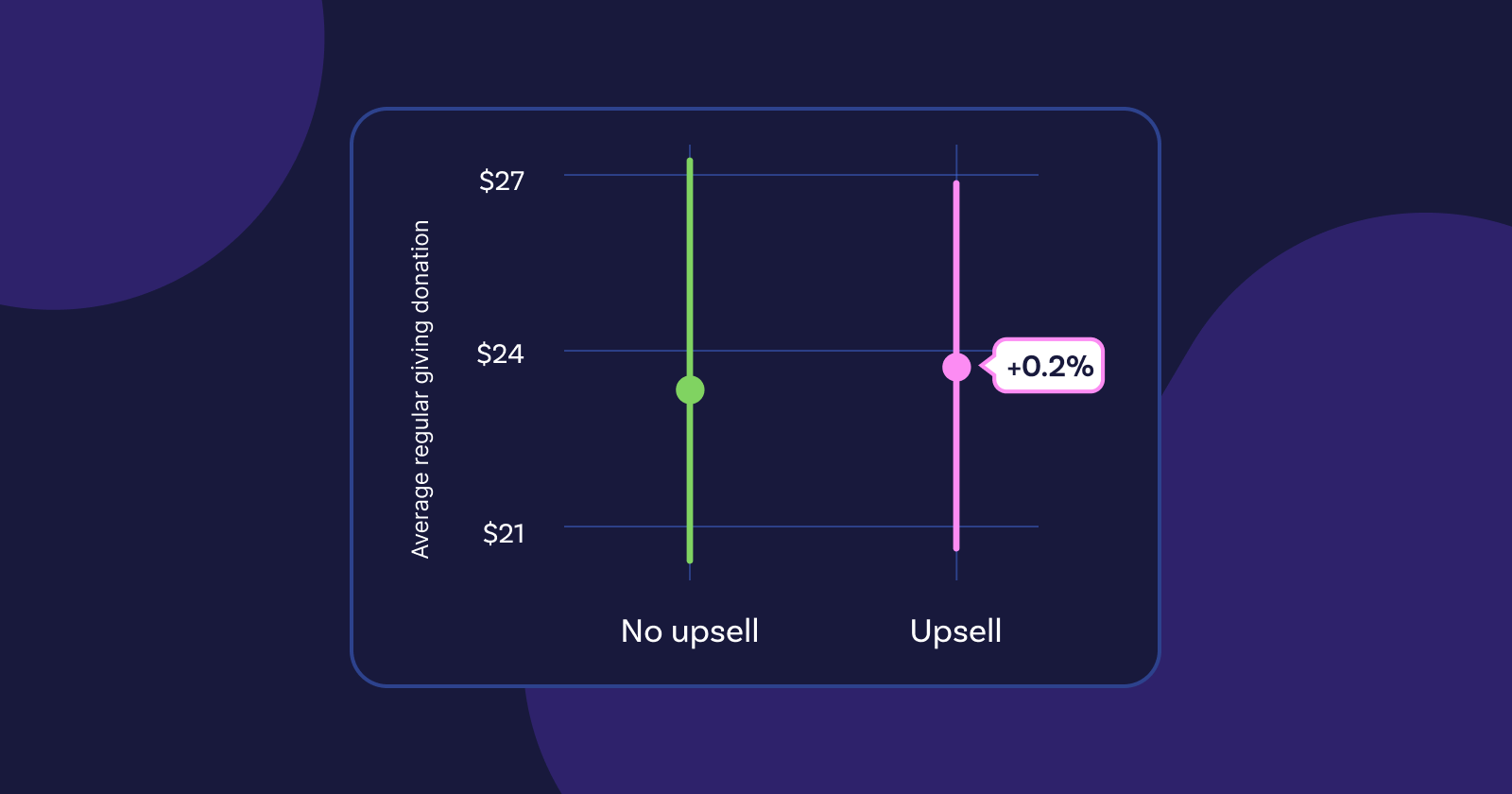 Double your regular giving with Raisely’s new upsell feature