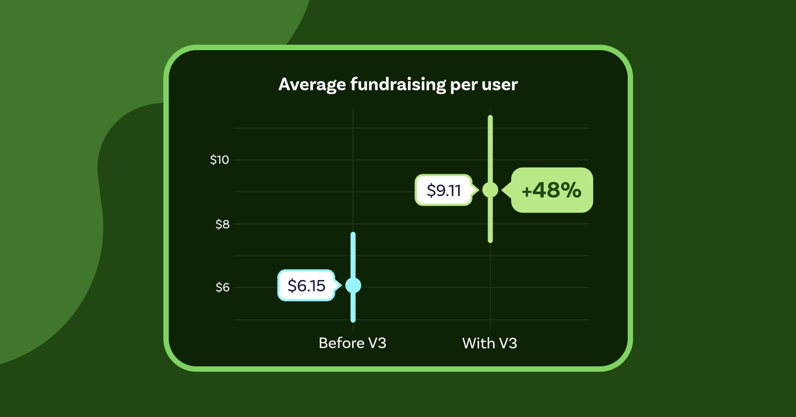 Campaigns switching to our new donation form are seeing a 48% increase in fundraising