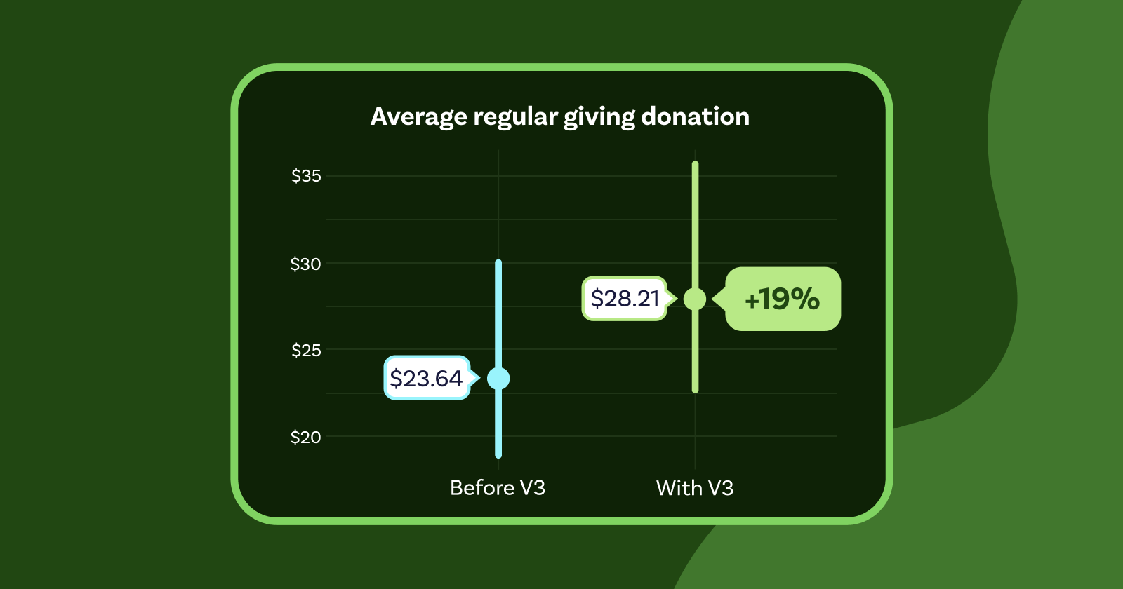 Campaigns switching to our new donation form are seeing a 48% increase in fundraising