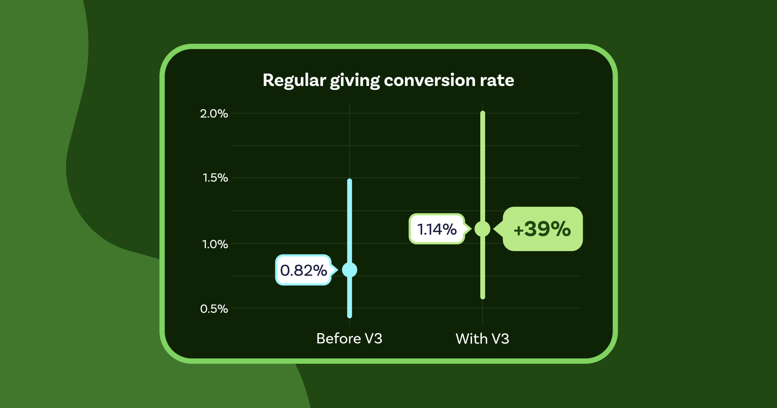 Campaigns switching to our new donation form are seeing a 48% increase in fundraising