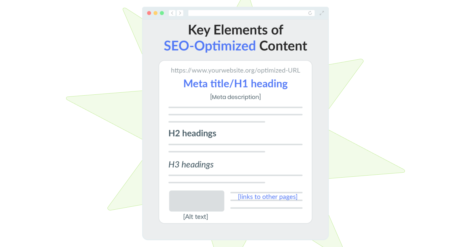 Illustration of a web browser displaying key elements of SEO-optimised content, including a meta title, H1 heading, H2 and H3 subheadings, links, and alt text.